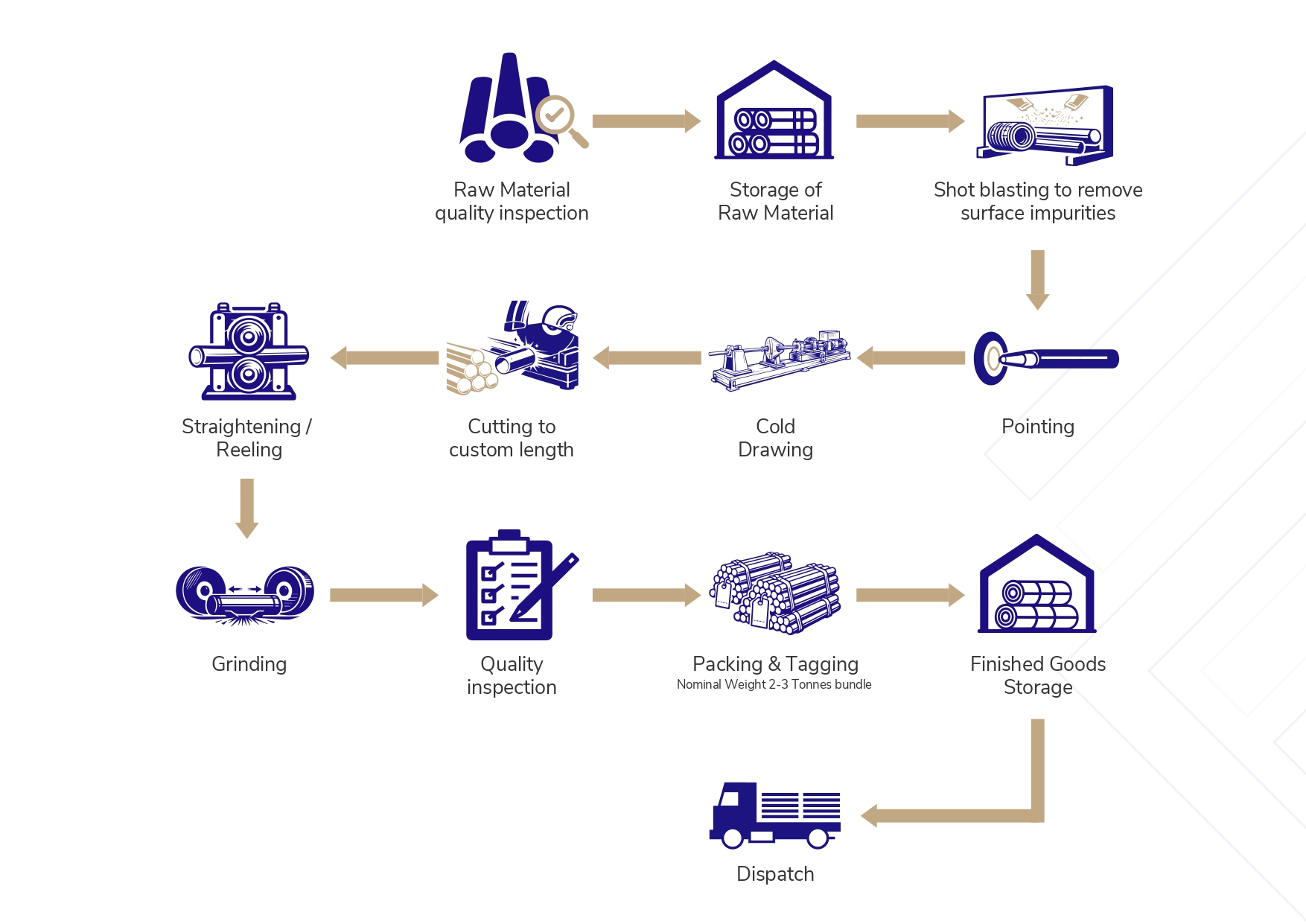 Bright Bar Manufacturing Process Flow